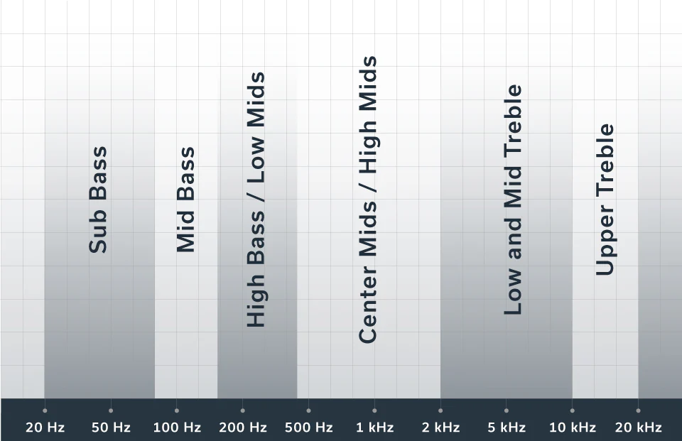 audio frequency spectrum graph from super bass to upper treble